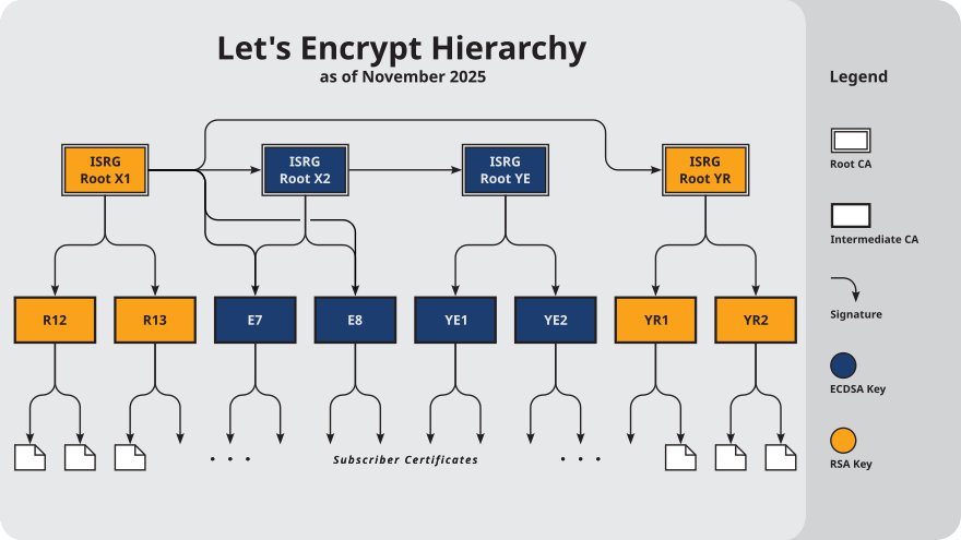 ISRG Certificate Hierarchy Diagram, as of November 2025